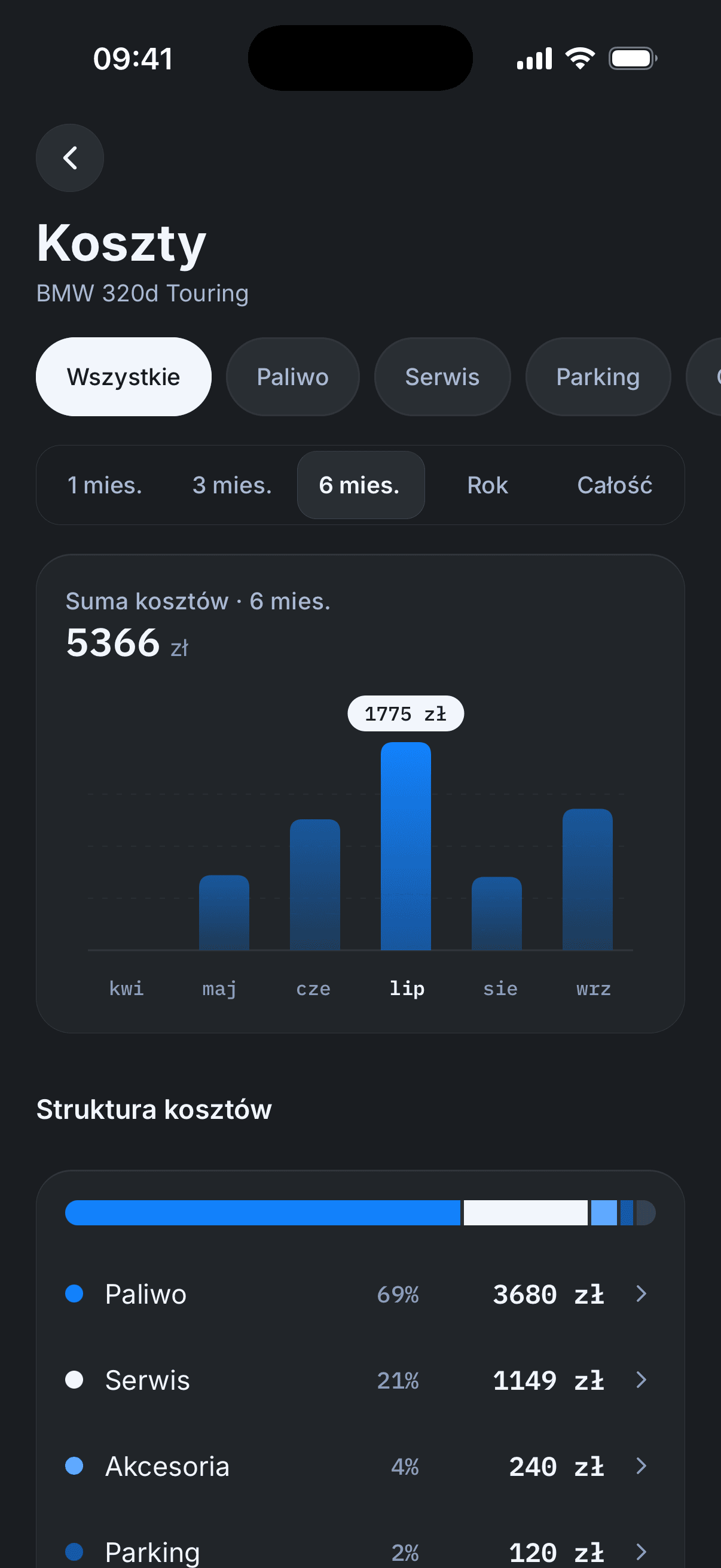 Koszty pojazdu z sześciu miesięcy: wykres miesięczny i struktura kosztów